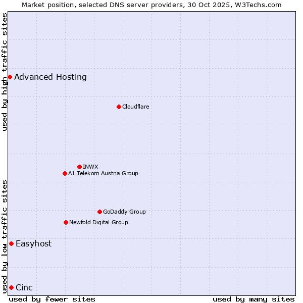 Market position of Cinc vs. Easyhost vs. Advanced Hosting