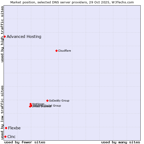 Market position of Flexbe vs. Cinc vs. Advanced Hosting