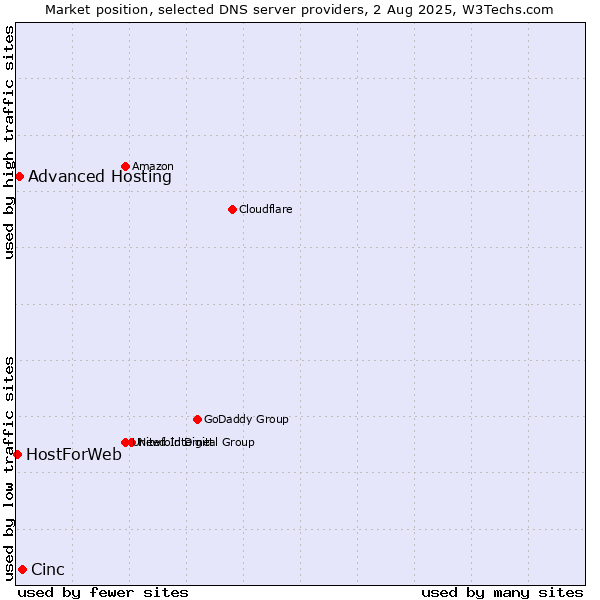 Market position of Cinc vs. Advanced Hosting vs. HostForWeb