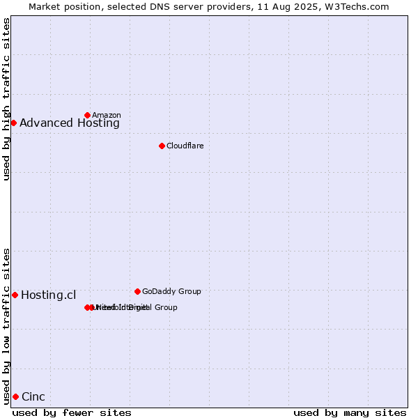 Market position of Cinc vs. Hosting.cl vs. Advanced Hosting