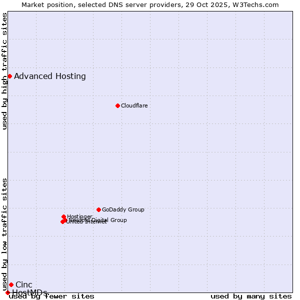 Market position of Cinc vs. Advanced Hosting vs. HostMDs