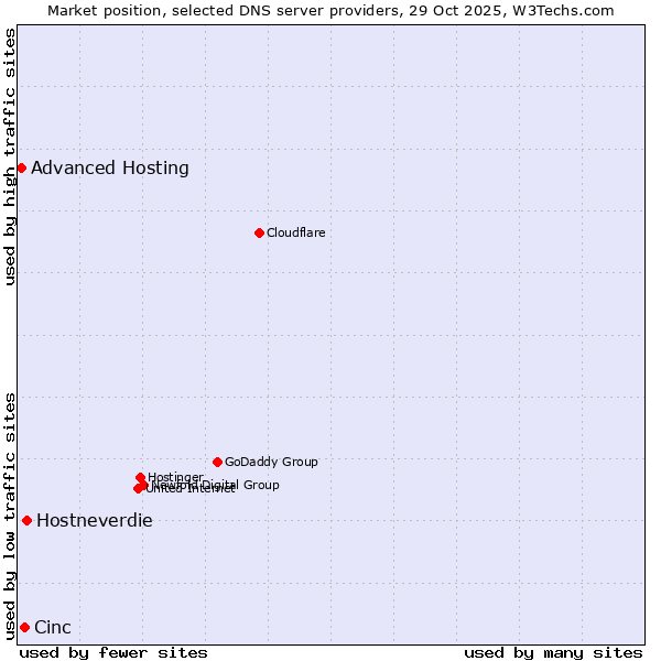 Market position of Hostneverdie vs. Cinc vs. Advanced Hosting