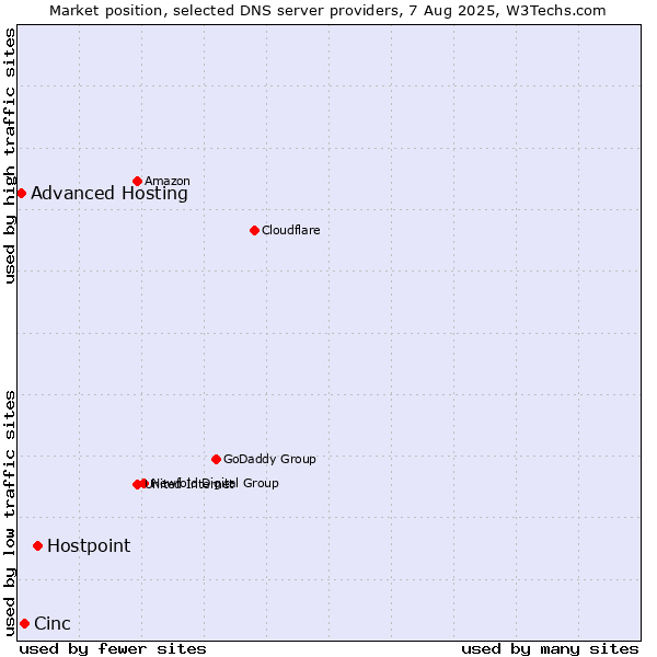 Market position of Hostpoint vs. Cinc vs. Advanced Hosting