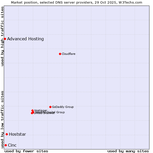 Market position of Hoststar vs. Cinc vs. Advanced Hosting