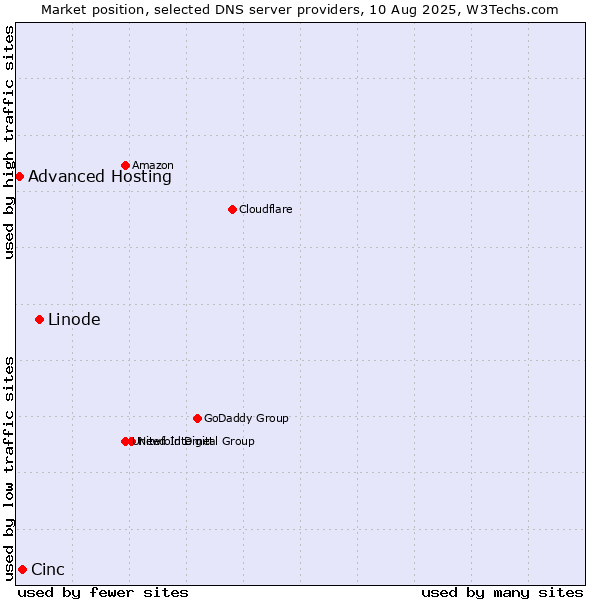 Market position of Linode vs. Cinc vs. Advanced Hosting