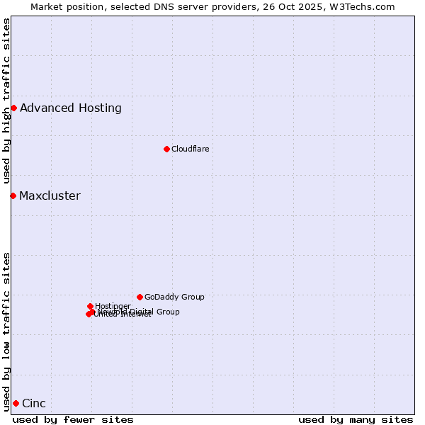 Market position of Cinc vs. Advanced Hosting vs. Maxcluster