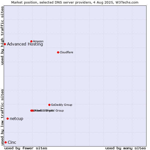 Market position of netcup vs. Cinc vs. Advanced Hosting