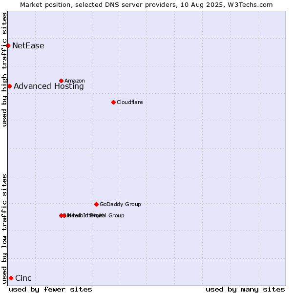 Market position of Cinc vs. Advanced Hosting vs. NetEase
