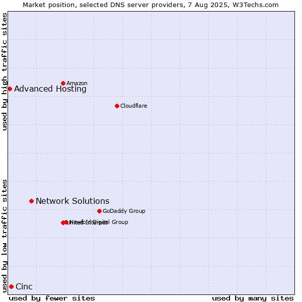 Market position of Network Solutions vs. Cinc vs. Advanced Hosting