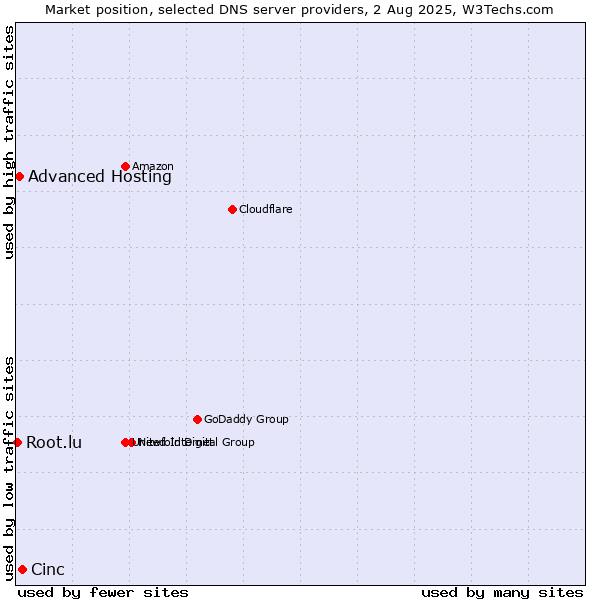 Market position of Cinc vs. Advanced Hosting vs. Root.lu