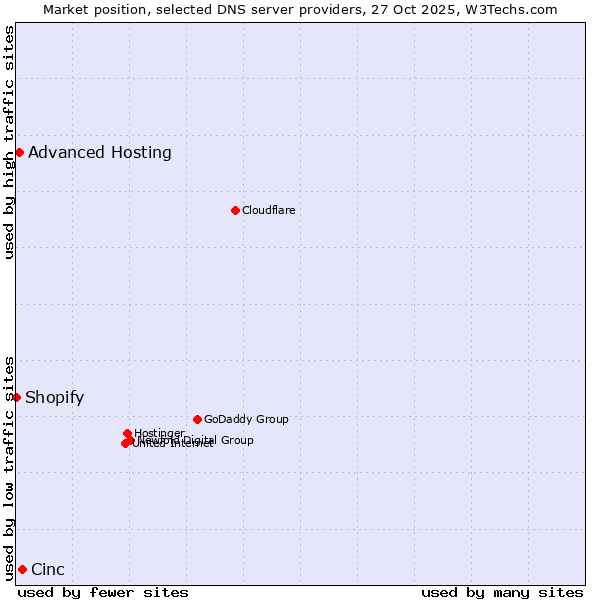 Market position of Cinc vs. Advanced Hosting vs. Shopify