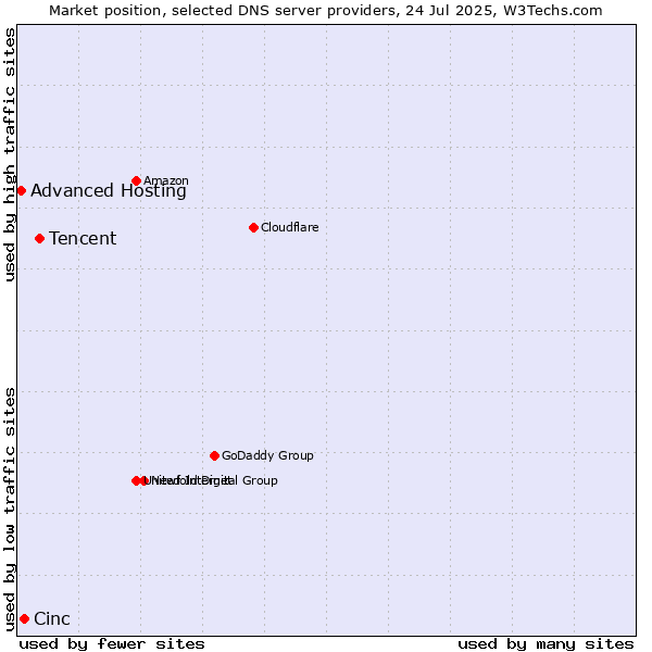 Market position of Tencent vs. Cinc vs. Advanced Hosting
