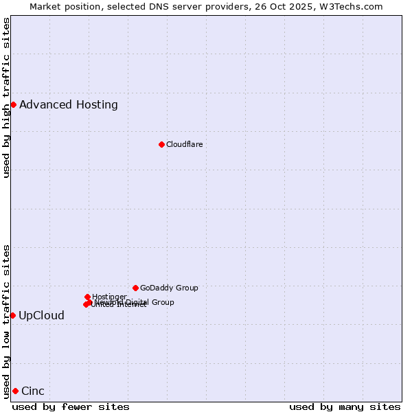 Market position of Cinc vs. Advanced Hosting vs. UpCloud