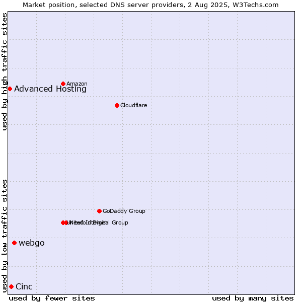 Market position of webgo vs. Cinc vs. Advanced Hosting