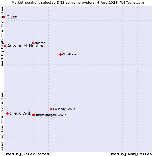 Market position of Claus Web vs. Advanced Hosting vs. Cisco