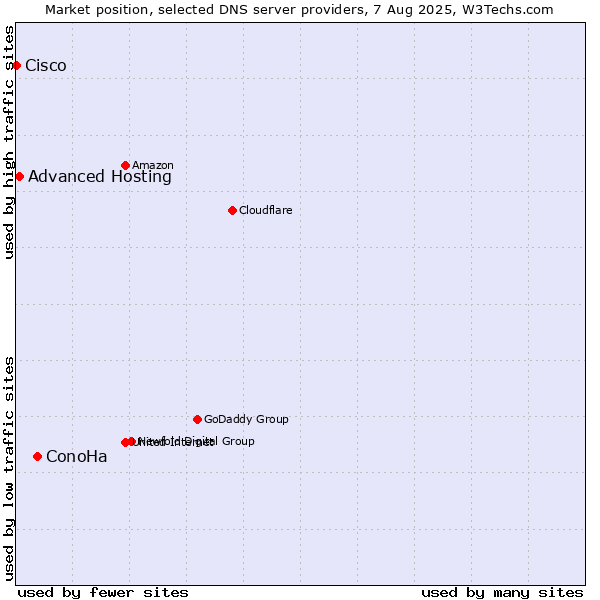 Market position of ConoHa vs. Advanced Hosting vs. Cisco