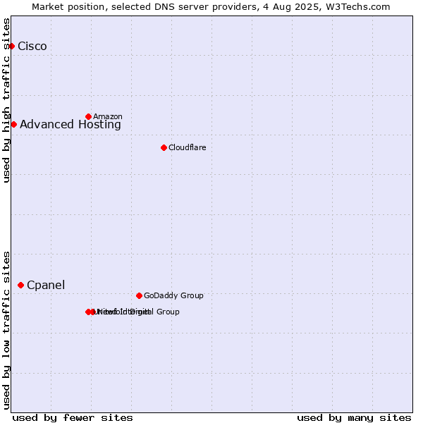 Market position of Cpanel vs. Advanced Hosting vs. Cisco
