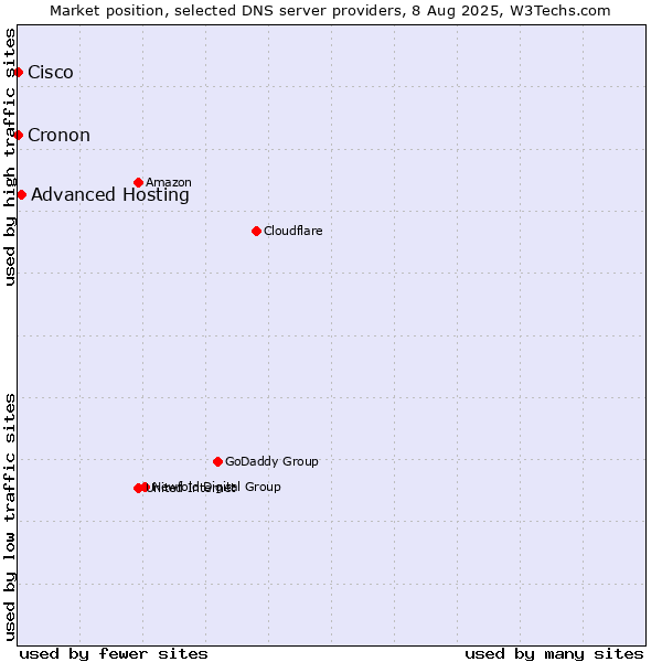 Market position of Advanced Hosting vs. Cisco vs. Cronon