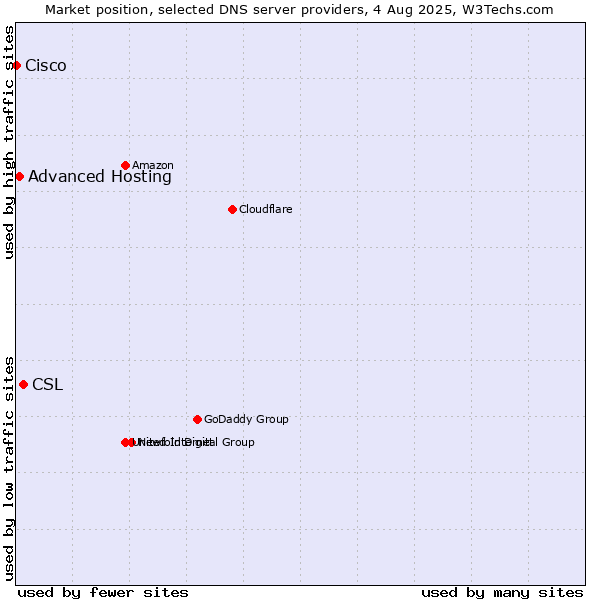 Market position of CSL vs. Advanced Hosting vs. Cisco