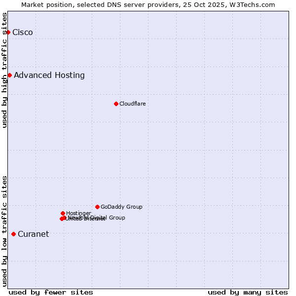 Market position of Curanet vs. Advanced Hosting vs. Cisco