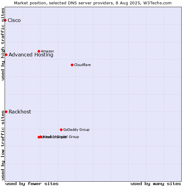 Market position of Rackhost vs. Advanced Hosting vs. Cisco