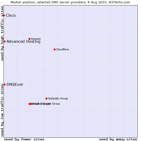 Market position of Advanced Hosting vs. DNSEver vs. Cisco
