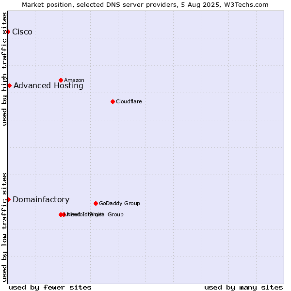 Market position of Advanced Hosting vs. Domainfactory vs. Cisco