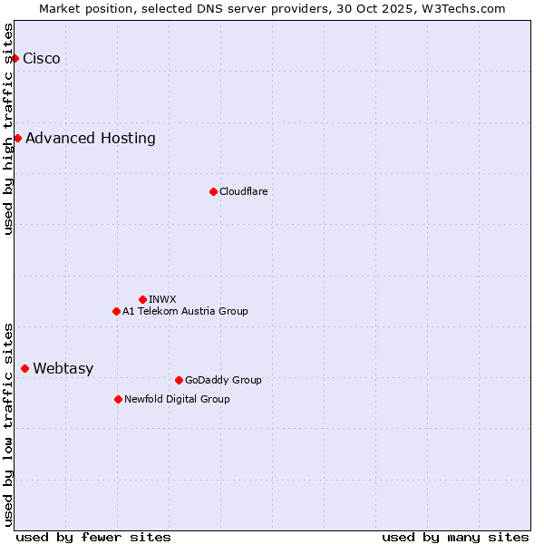 Market position of Webtasy vs. Advanced Hosting vs. Cisco