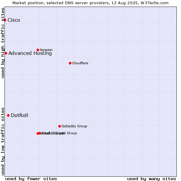Market position of DotRoll vs. Advanced Hosting vs. Cisco