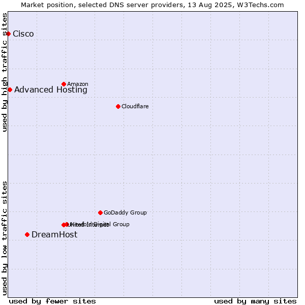Market position of DreamHost vs. Advanced Hosting vs. Cisco