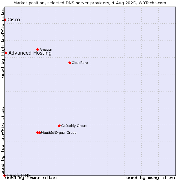 Market position of Advanced Hosting vs. Cisco vs. Duck DNS