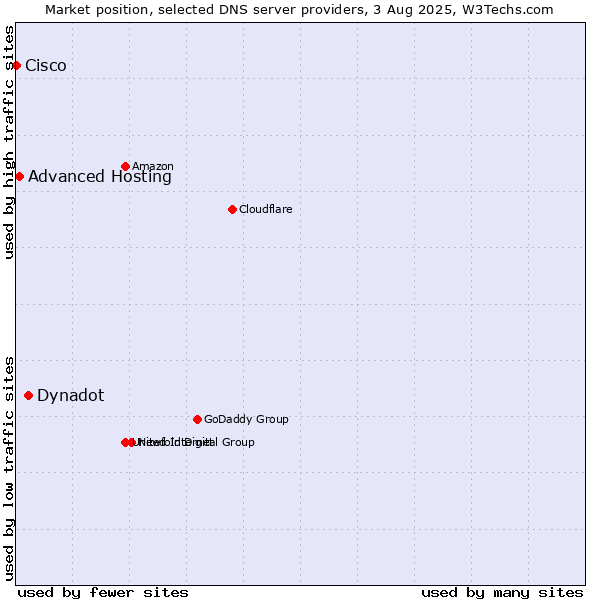 Market position of Dynadot vs. Advanced Hosting vs. Cisco