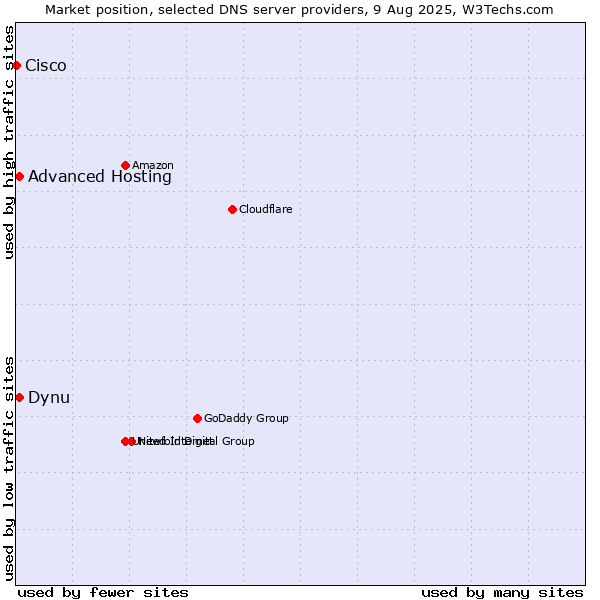 Market position of Dynu vs. Advanced Hosting vs. Cisco
