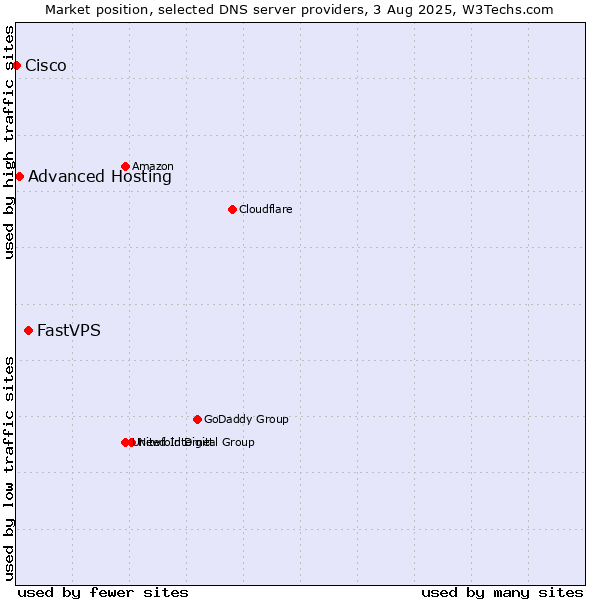Market position of FastVPS vs. Advanced Hosting vs. Cisco