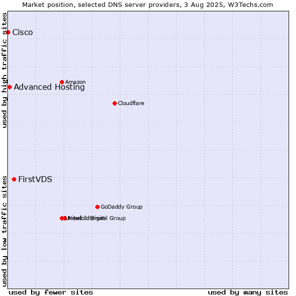 Market position of FirstVDS vs. Advanced Hosting vs. Cisco