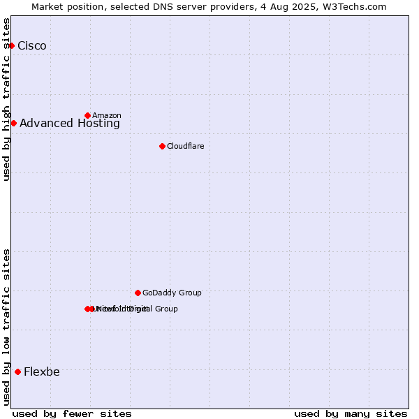 Market position of Flexbe vs. Advanced Hosting vs. Cisco