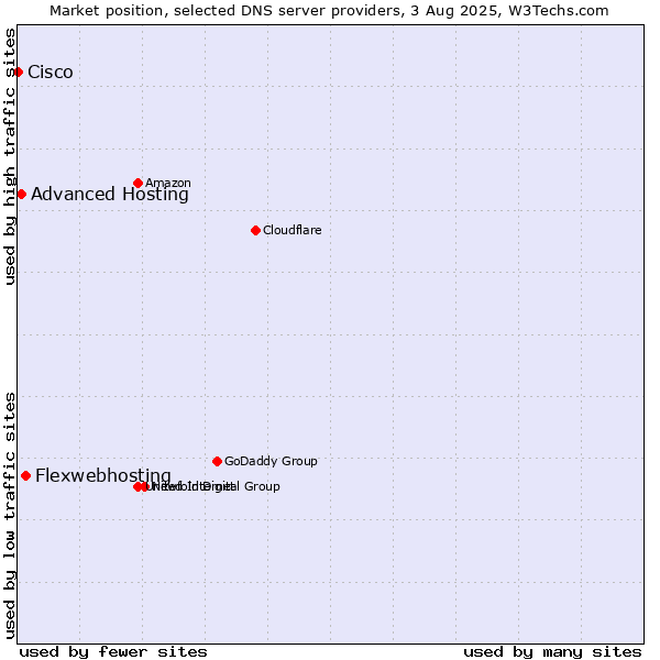 Market position of Flexwebhosting vs. Advanced Hosting vs. Cisco