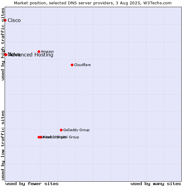 Market position of Advanced Hosting vs. Nova vs. Cisco
