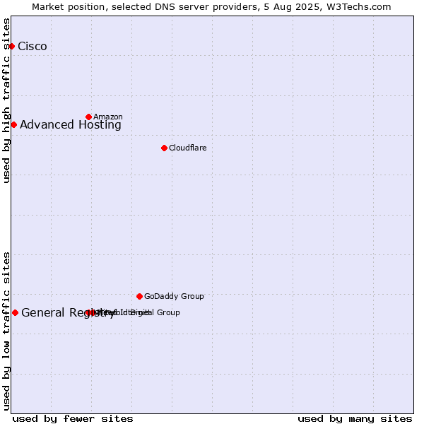 Market position of General Registry vs. Advanced Hosting vs. Cisco