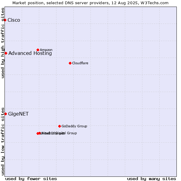 Market position of Advanced Hosting vs. GigeNET vs. Cisco