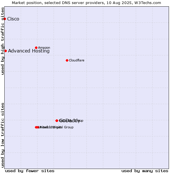 Market position of GoDaddy vs. Advanced Hosting vs. Cisco
