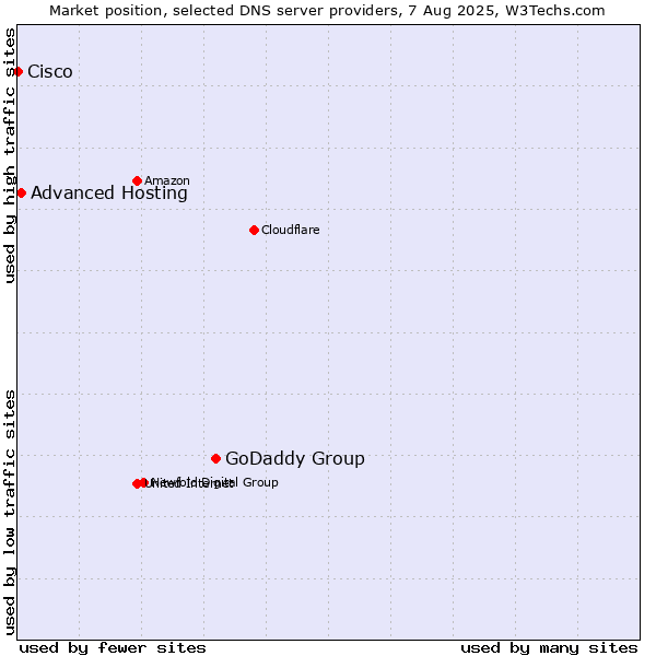 Market position of GoDaddy Group vs. Advanced Hosting vs. Cisco