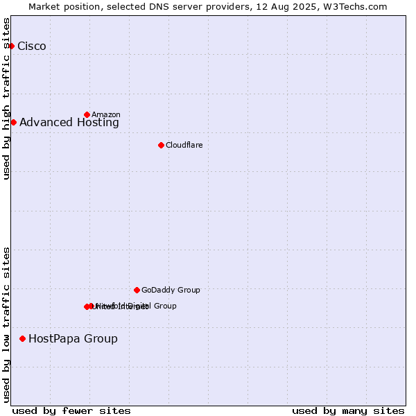 Market position of HostPapa Group vs. Advanced Hosting vs. Cisco