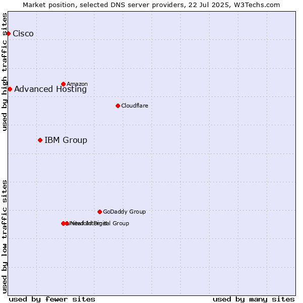 Market position of IBM Group vs. Advanced Hosting vs. Cisco