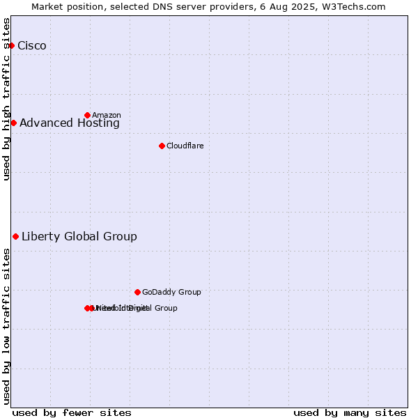 Market position of Liberty Global Group vs. Advanced Hosting vs. Cisco