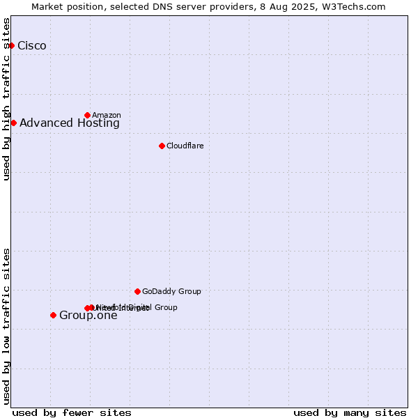 Market position of Group.one vs. Advanced Hosting vs. Cisco