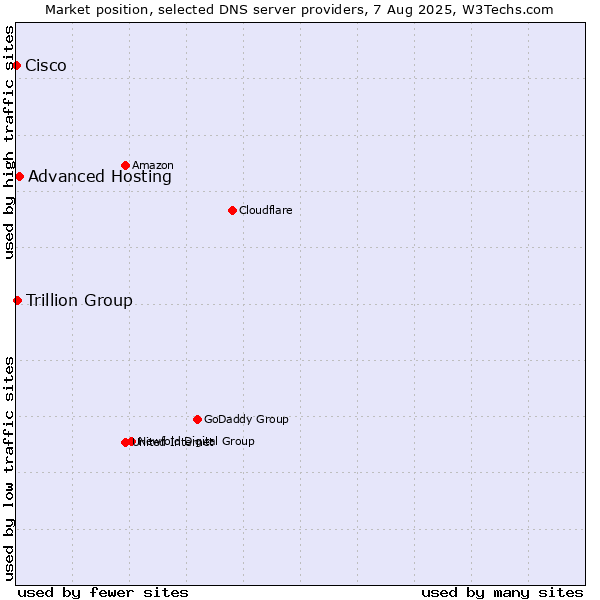 Market position of Advanced Hosting vs. Trillion Group vs. Cisco