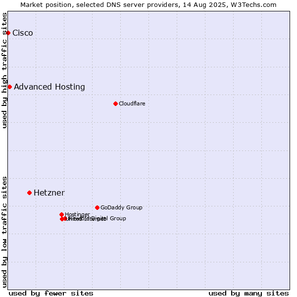 Market position of Hetzner vs. Advanced Hosting vs. Cisco