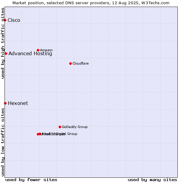 Market position of Advanced Hosting vs. Hexonet vs. Cisco