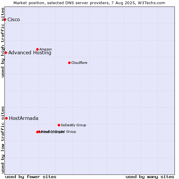 Market position of HostArmada vs. Advanced Hosting vs. Cisco